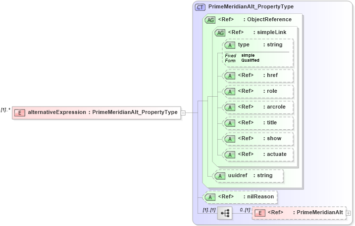 XSD Diagram of alternativeExpression in schema crsitem_xsd (National Information Exchange Model (NEIM))