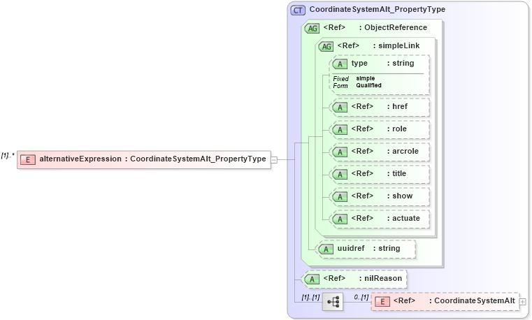 XSD Diagram of alternativeExpression in schema crsitem_xsd (National Information Exchange Model (NEIM))