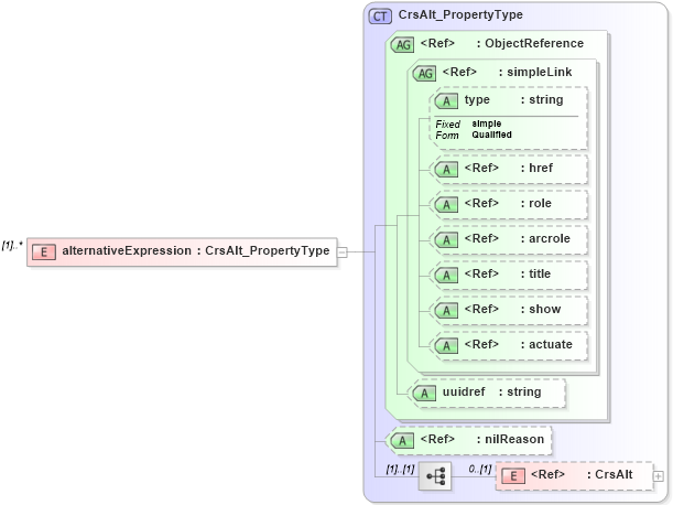 XSD Diagram of alternativeExpression in schema crsitem_xsd (National Information Exchange Model (NEIM))