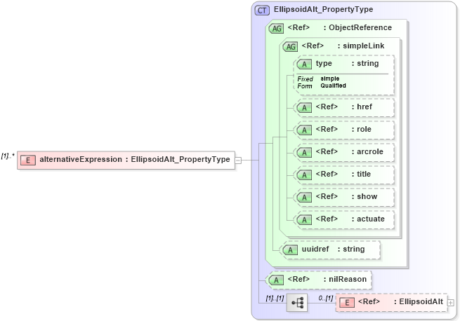 XSD Diagram of alternativeExpression in schema crsitem_xsd (National Information Exchange Model (NEIM))