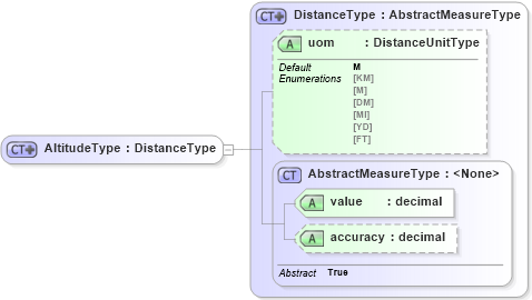 XSD Diagram of AltitudeType in schema ols_xsd (National Information Exchange Model (NEIM))