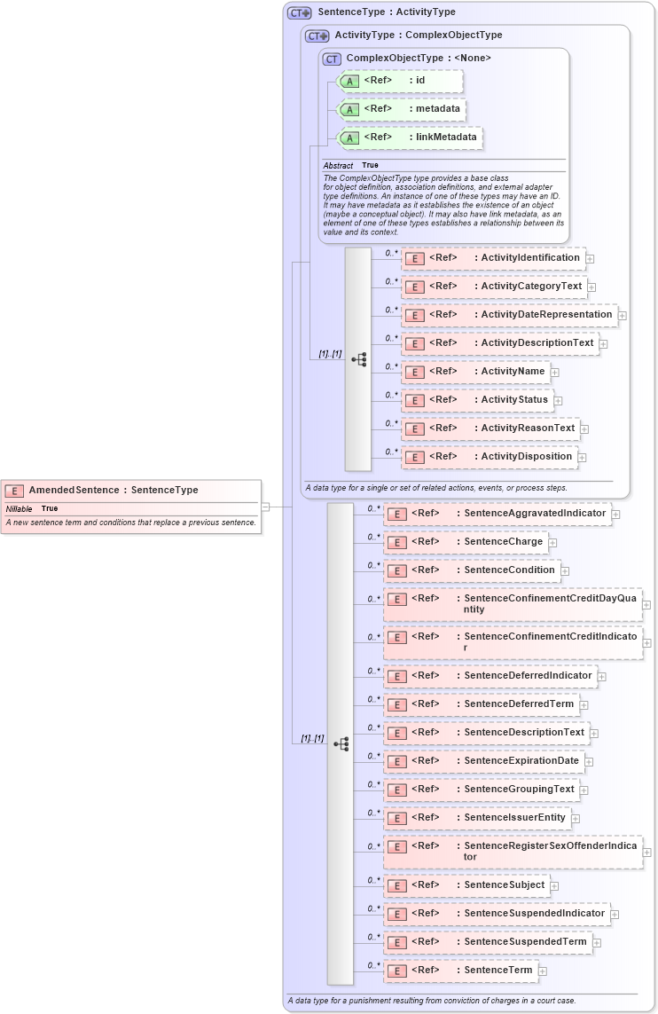 XSD Diagram of AmendedSentence in schema jxdm_xsd (National Information Exchange Model (NEIM))