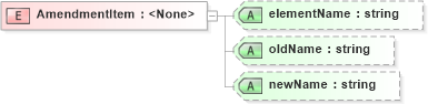 XSD Diagram of AmendmentItem in schema landxml-1_1_xsd (National Information Exchange Model (NEIM))