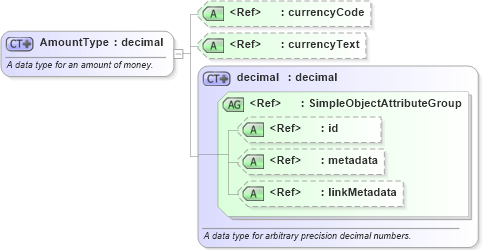 XSD Diagram of AmountType in schema niem-core_xsd (National Information Exchange Model (NEIM))