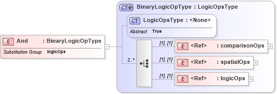 XSD Diagram of And in schema filter_xsd (National Information Exchange Model (NEIM))