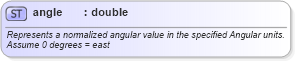 XSD Diagram of angle in schema landxml-1_1_xsd (National Information Exchange Model (NEIM))
