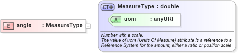 XSD Diagram of angle in schema gml_xsd (National Information Exchange Model (NEIM))