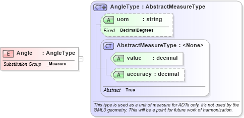 XSD Diagram of Angle in schema ols_xsd (National Information Exchange Model (NEIM))