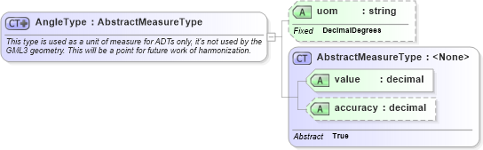 XSD Diagram of AngleType in schema ols_xsd (National Information Exchange Model (NEIM))