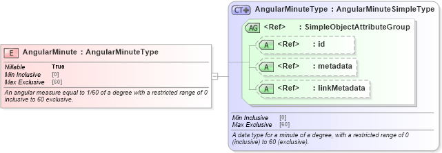 XSD Diagram of AngularMinute in schema niem-core_xsd (National Information Exchange Model (NEIM))