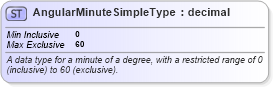 XSD Diagram of AngularMinuteSimpleType in schema niem-core_xsd (National Information Exchange Model (NEIM))