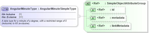 XSD Diagram of AngularMinuteType in schema niem-core_xsd (National Information Exchange Model (NEIM))