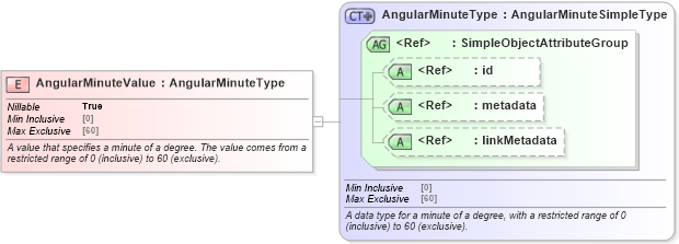 XSD Diagram of AngularMinuteValue in schema niem-core_xsd (National Information Exchange Model (NEIM))