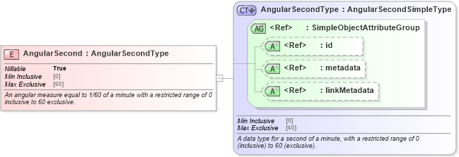 XSD Diagram of AngularSecond in schema niem-core_xsd (National Information Exchange Model (NEIM))
