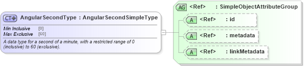 XSD Diagram of AngularSecondType in schema niem-core_xsd (National Information Exchange Model (NEIM))