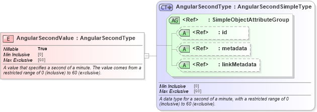 XSD Diagram of AngularSecondValue in schema niem-core_xsd (National Information Exchange Model (NEIM))