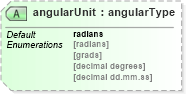 XSD Diagram of angularUnit in schema landxml-1_1_xsd (National Information Exchange Model (NEIM))