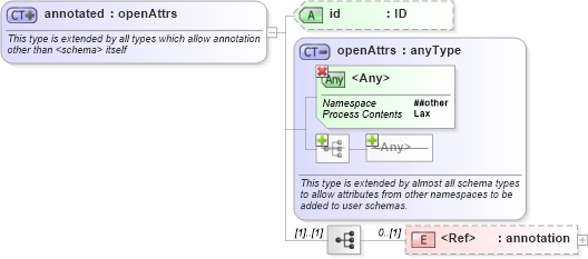 XSD Diagram of annotated in schema simpletypederivation_xsd (National Information Exchange Model (NEIM))