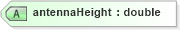 XSD Diagram of antennaHeight in schema landxml-1_1_xsd (National Information Exchange Model (NEIM))