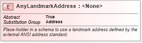 XSD Diagram of AnyLandmarkAddress in schema geospatial_xsd (National Information Exchange Model (NEIM))