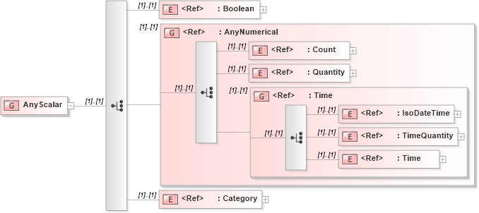 XSD Diagram of AnyScalar in schema parameters_xsd (National Information Exchange Model (NEIM))