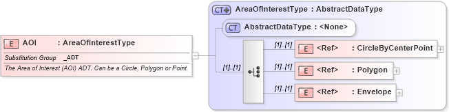 XSD Diagram of AOI in schema ols_xsd (National Information Exchange Model (NEIM))