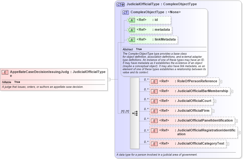XSD Diagram of AppellateCaseDecisionIssuingJudge in schema jxdm_xsd (National Information Exchange Model (NEIM))