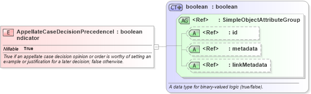 XSD Diagram of AppellateCaseDecisionPrecedenceIndicator in schema jxdm_xsd (National Information Exchange Model (NEIM))