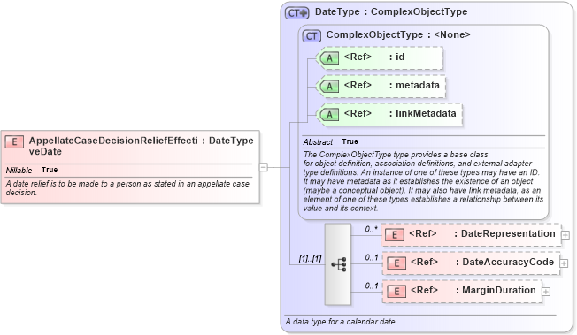 XSD Diagram of AppellateCaseDecisionReliefEffectiveDate in schema jxdm_xsd (National Information Exchange Model (NEIM))