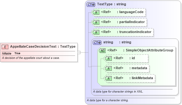 XSD Diagram of AppellateCaseDecisionText in schema jxdm_xsd (National Information Exchange Model (NEIM))