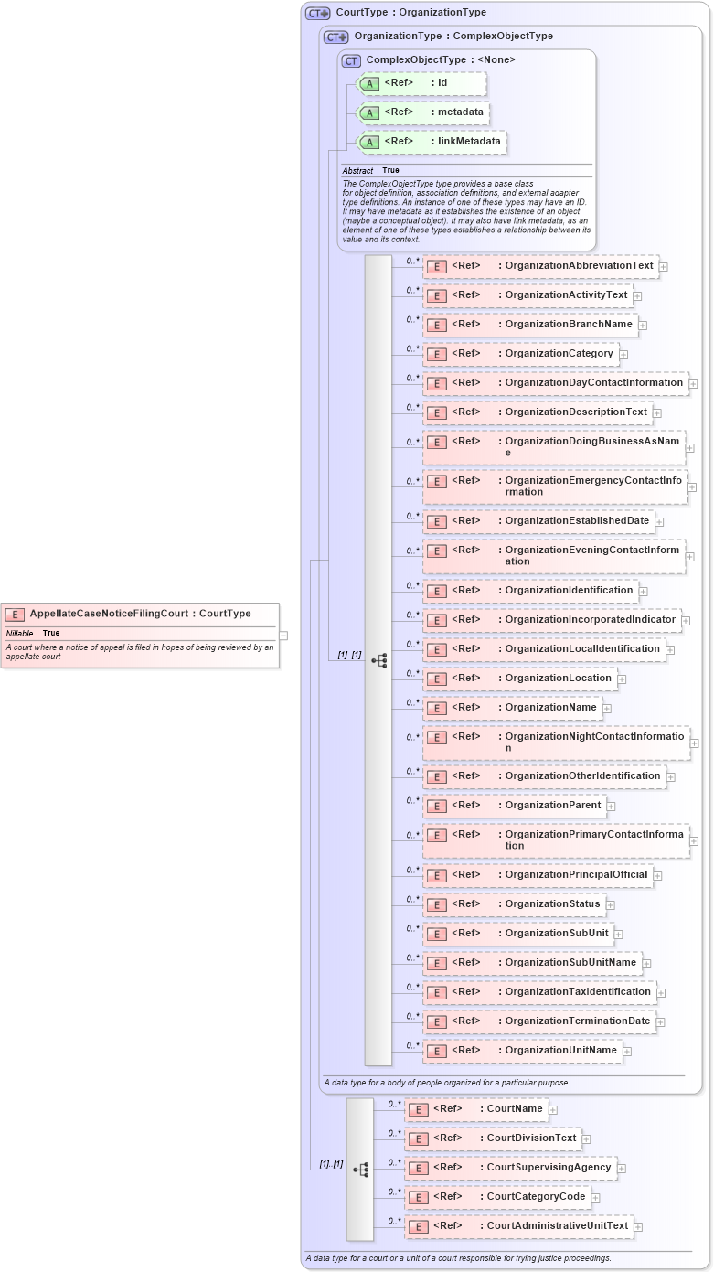 XSD Diagram of AppellateCaseNoticeFilingCourt in schema jxdm_xsd (National Information Exchange Model (NEIM))