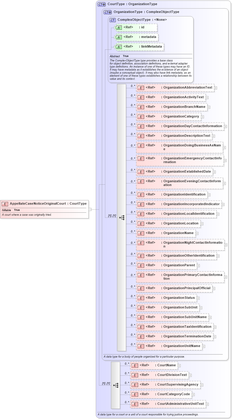 XSD Diagram of AppellateCaseNoticeOriginalCourt in schema jxdm_xsd (National Information Exchange Model (NEIM))