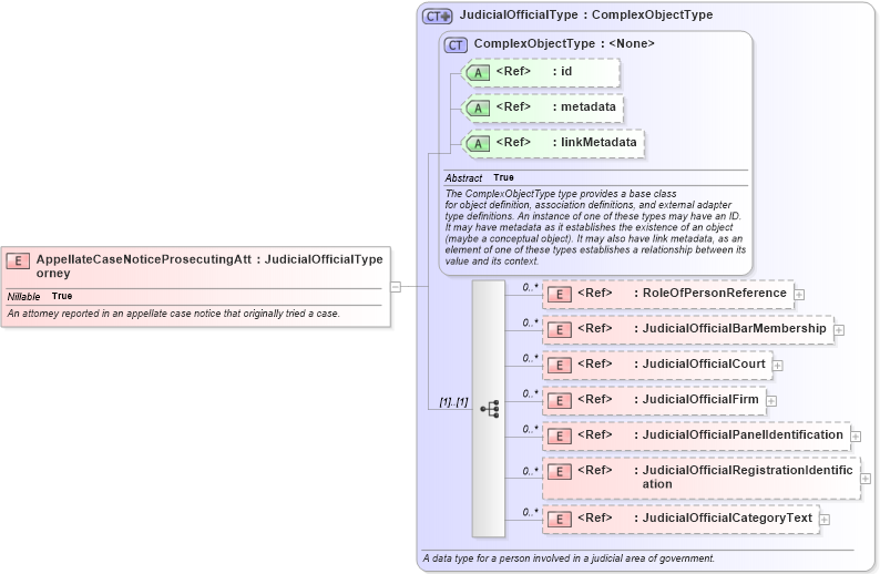 XSD Diagram of AppellateCaseNoticeProsecutingAttorney in schema jxdm_xsd (National Information Exchange Model (NEIM))