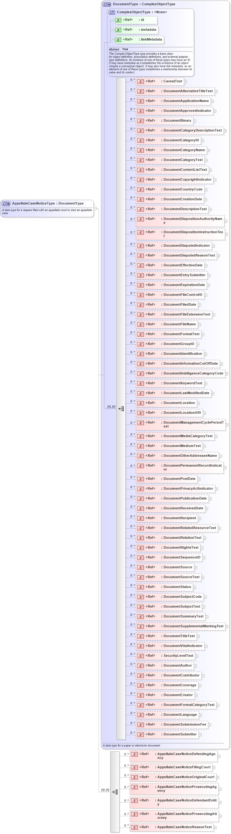 XSD Diagram of AppellateCaseNoticeType in schema jxdm_xsd (National Information Exchange Model (NEIM))