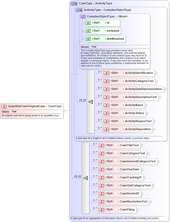 XSD Diagram of AppellateCaseOriginalCase in schema jxdm_xsd (National Information Exchange Model (NEIM))