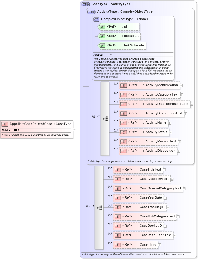 XSD Diagram of AppellateCaseRelatedCase in schema jxdm_xsd (National Information Exchange Model (NEIM))