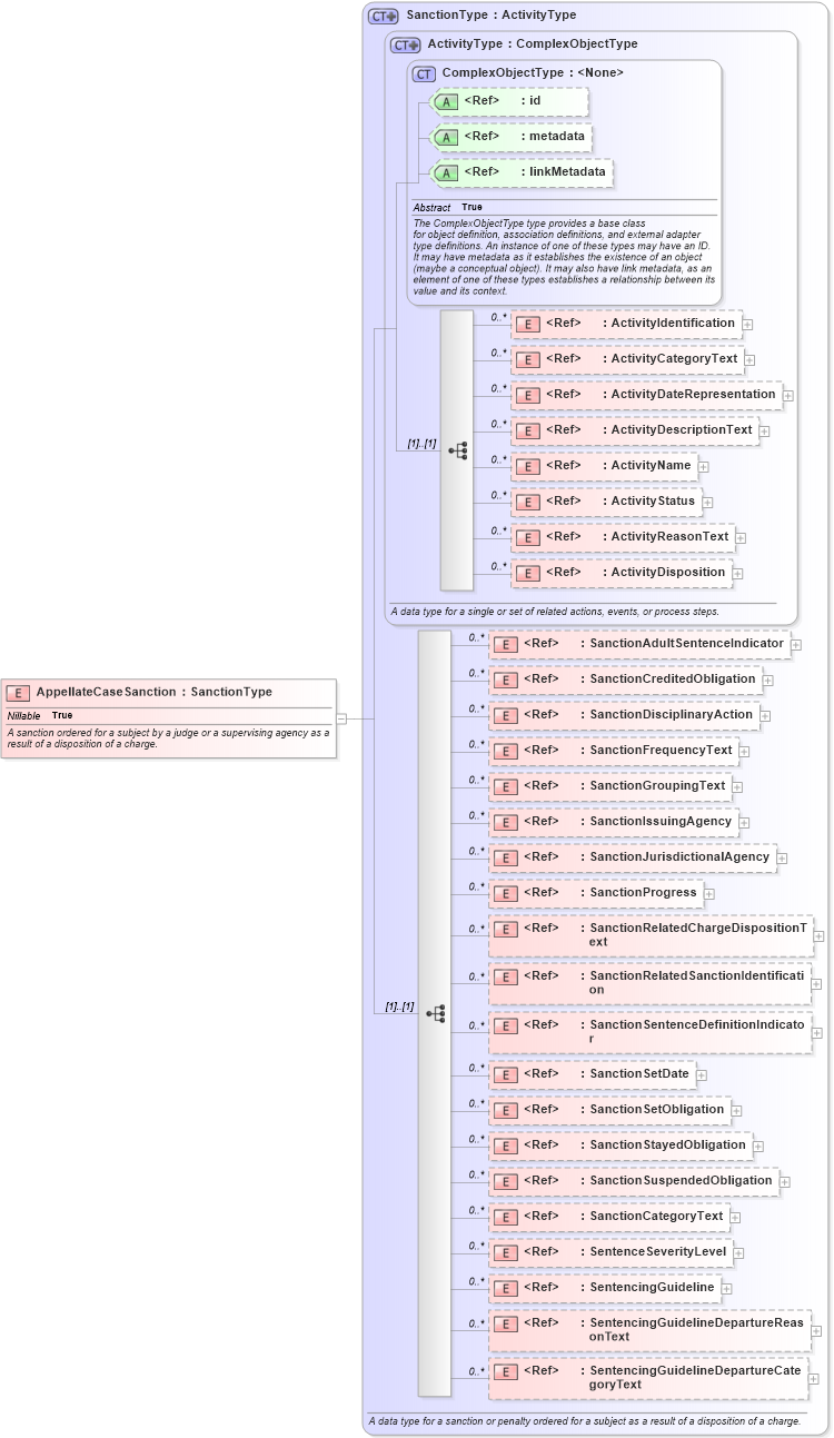 XSD Diagram of AppellateCaseSanction in schema jxdm_xsd (National Information Exchange Model (NEIM))
