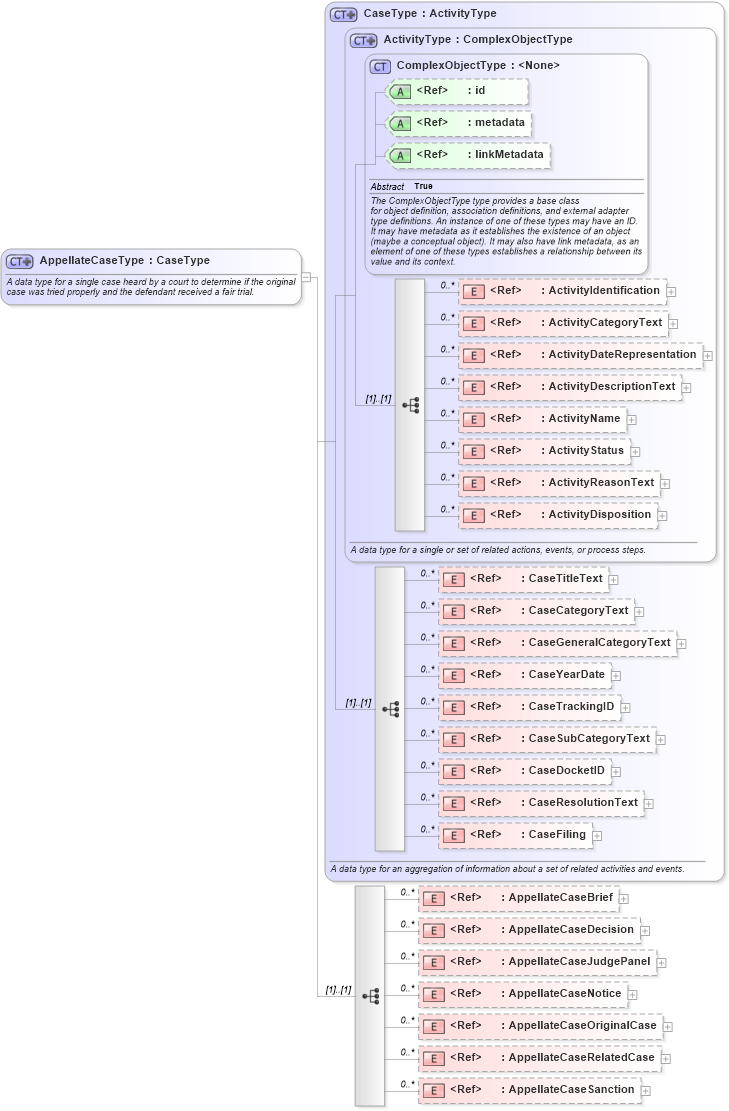 XSD Diagram of AppellateCaseType in schema jxdm_xsd (National Information Exchange Model (NEIM))