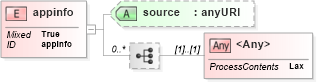 XSD Diagram of appinfo in schema simpletypederivation_xsd (National Information Exchange Model (NEIM))