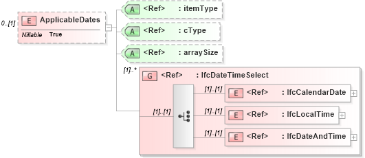 XSD Diagram of ApplicableDates in schema ifc2x2_final_xsd (National Information Exchange Model (NEIM))