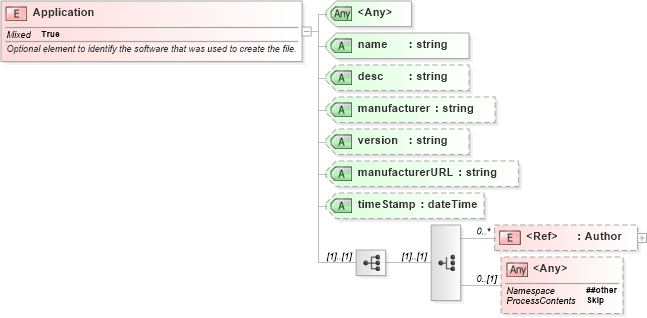 XSD Diagram of Application in schema landxml-1_1_xsd (National Information Exchange Model (NEIM))
