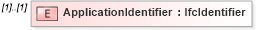 XSD Diagram of ApplicationIdentifier in schema ifc2x2_final_xsd (National Information Exchange Model (NEIM))