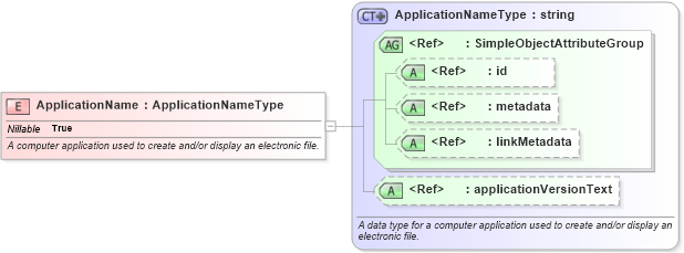 XSD Diagram of ApplicationName in schema niem-core_xsd (National Information Exchange Model (NEIM))