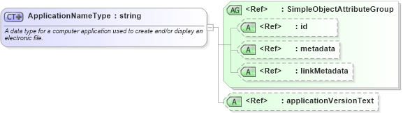 XSD Diagram of ApplicationNameType in schema niem-core_xsd (National Information Exchange Model (NEIM))