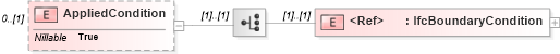 XSD Diagram of AppliedCondition in schema ifc2x2_final_xsd (National Information Exchange Model (NEIM))