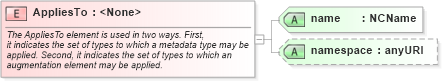 XSD Diagram of AppliesTo in schema appinfo_xsd (National Information Exchange Model (NEIM))
