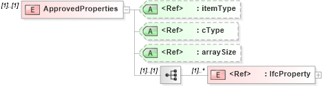 XSD Diagram of ApprovedProperties in schema ifc2x2_final_xsd (National Information Exchange Model (NEIM))