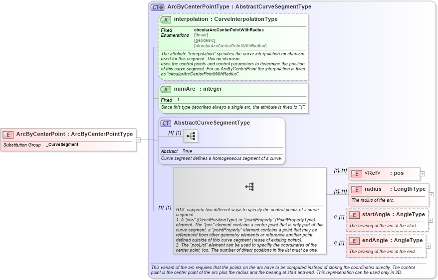 XSD Diagram of ArcByCenterPoint in schema gml_xsd (National Information Exchange Model (NEIM))