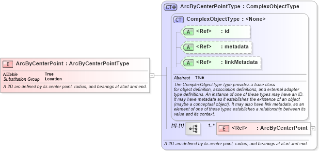 XSD Diagram of ArcByCenterPoint in schema geospatial_xsd (National Information Exchange Model (NEIM))