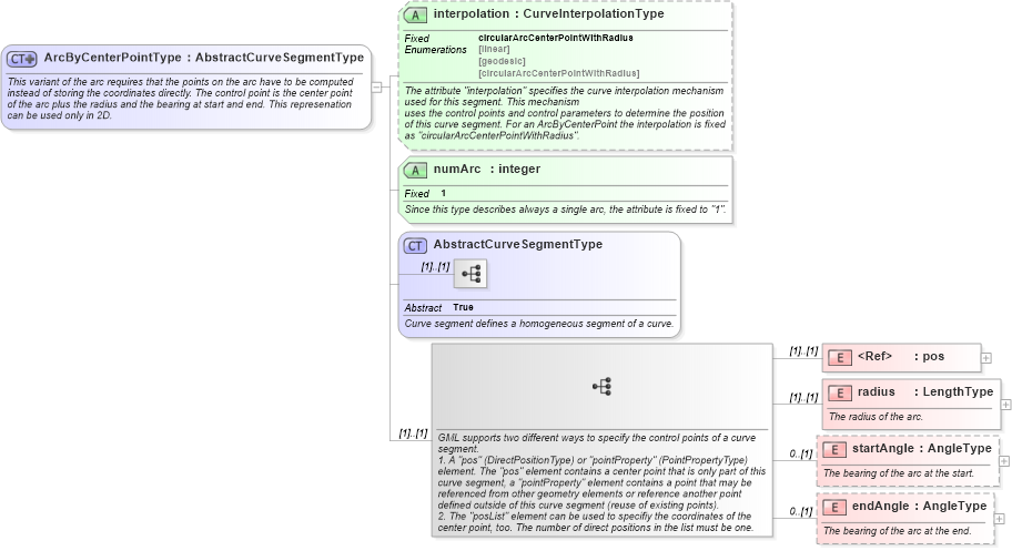 XSD Diagram of ArcByCenterPointType in schema gml_xsd (National Information Exchange Model (NEIM))